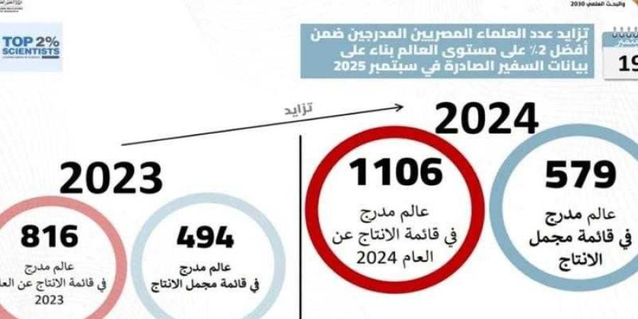 التعليم العالي: إدراج 1106 عالمًا مصريًا في قائمة ستانفورد - الأول نيوز
